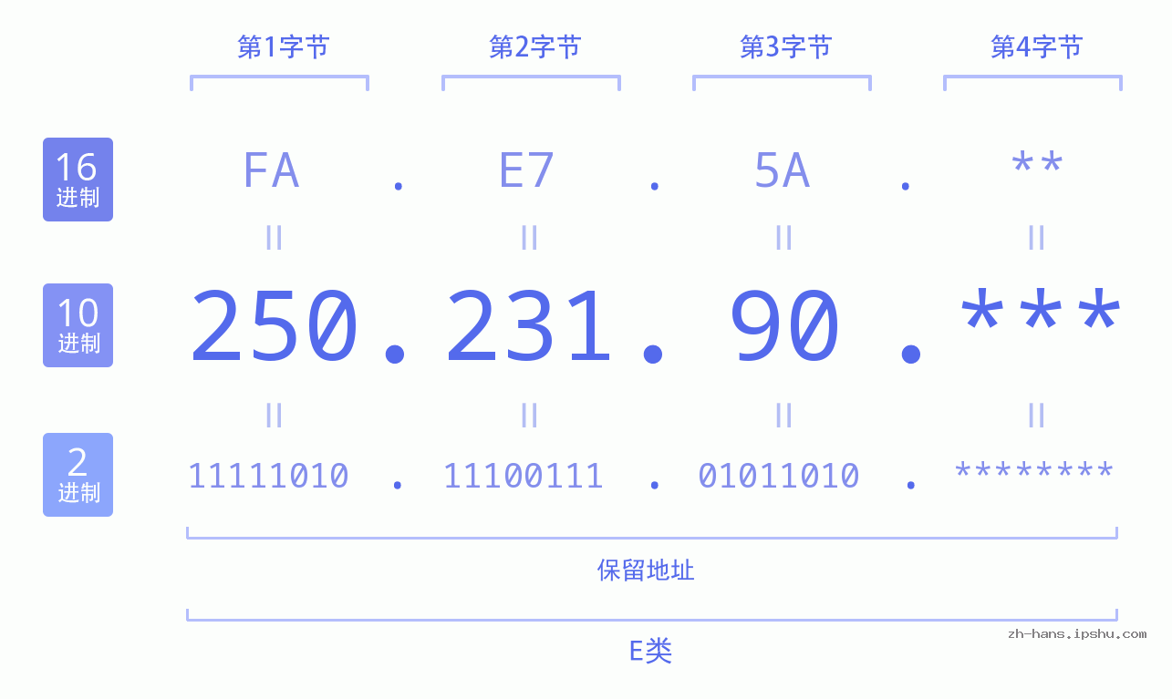 IP地址:250.231.90 数据结构图 二进制 十进制 十六进制 IPv4: 250.231.90 网络类型 网络号 主机号