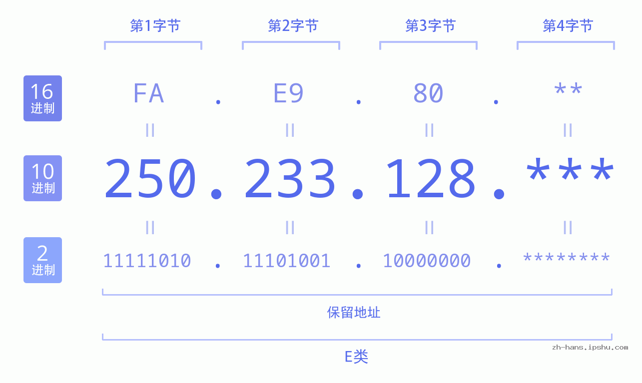 IP地址:250.233.128 数据结构图 二进制 十进制 十六进制 IPv4: 250.233.128 网络类型 网络号 主机号