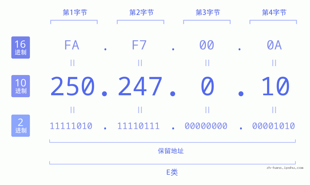 IP地址:250.247.0.10 数据结构图 二进制 十进制 十六进制 IPv4: 250.247.0.10 网络类型 网络号 主机号