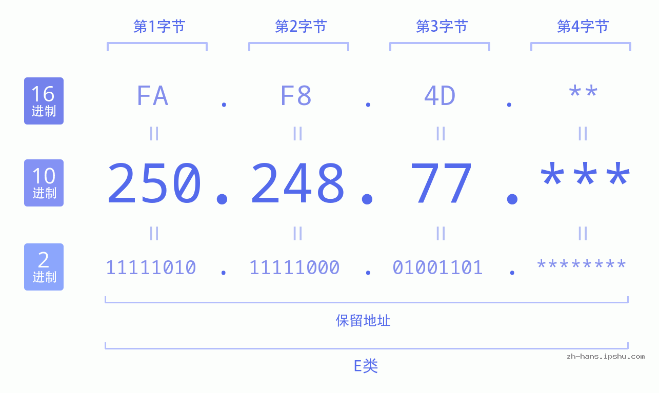 IP地址:250.248.77 数据结构图 二进制 十进制 十六进制 IPv4: 250.248.77 网络类型 网络号 主机号