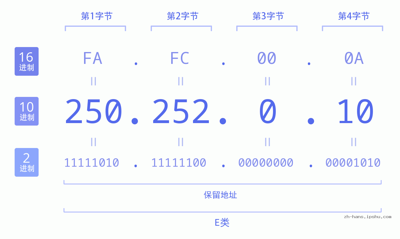 IP地址:250.252.0.10 数据结构图 二进制 十进制 十六进制 IPv4: 250.252.0.10 网络类型 网络号 主机号