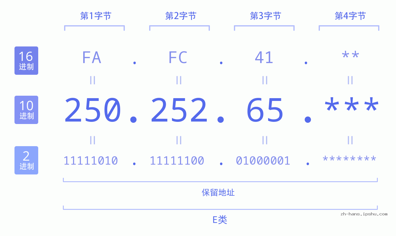 IP地址:250.252.65 数据结构图 二进制 十进制 十六进制 IPv4: 250.252.65 网络类型 网络号 主机号