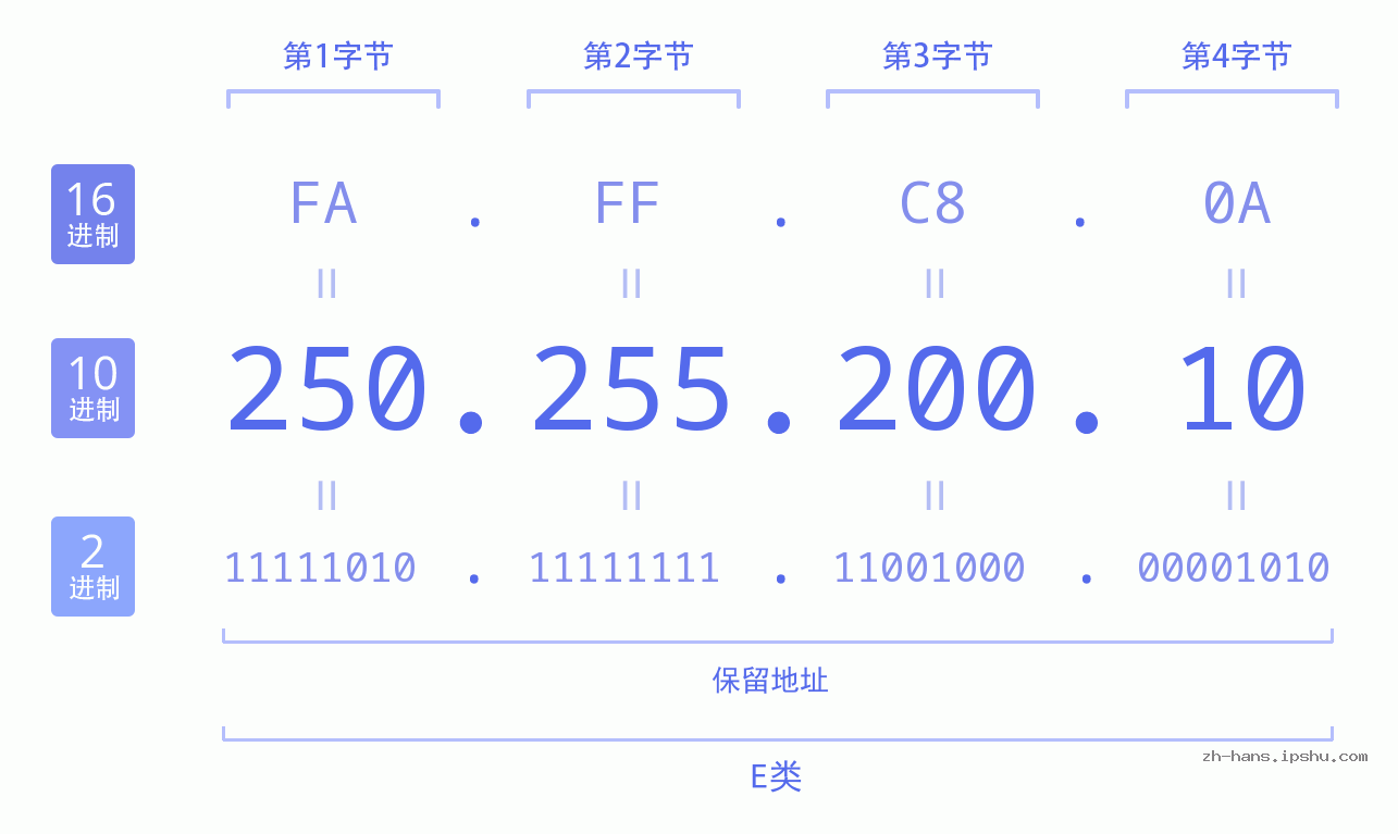 IP地址:250.255.200.10 数据结构图 二进制 十进制 十六进制 IPv4: 250.255.200.10 网络类型 网络号 主机号