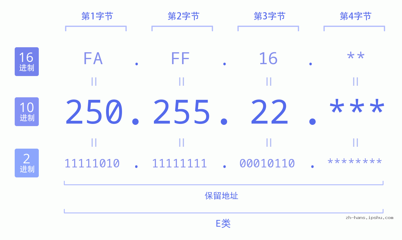 IP地址:250.255.22 数据结构图 二进制 十进制 十六进制 IPv4: 250.255.22 网络类型 网络号 主机号