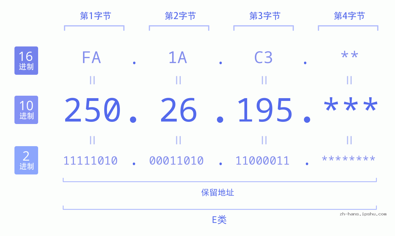 IP地址:250.26.195 数据结构图 二进制 十进制 十六进制 IPv4: 250.26.195 网络类型 网络号 主机号