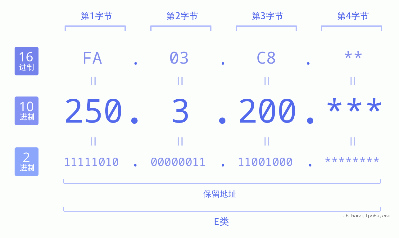 IP地址:250.3.200 数据结构图 二进制 十进制 十六进制 IPv4: 250.3.200 网络类型 网络号 主机号