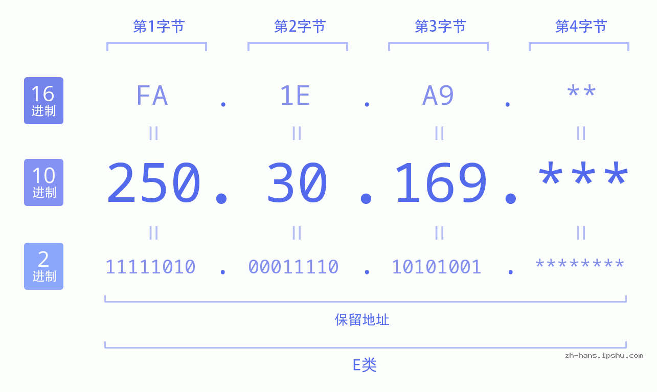 IP地址:250.30.169 数据结构图 二进制 十进制 十六进制 IPv4: 250.30.169 网络类型 网络号 主机号