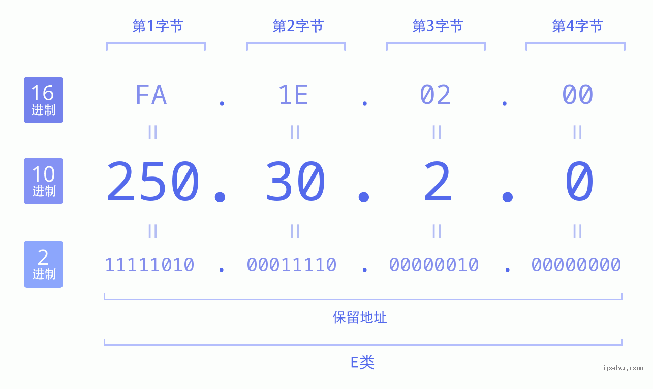 IPv4: 250.30.2.0 网络类型 网络号 主机号