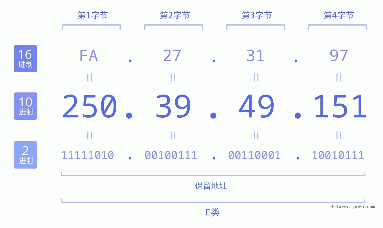 IP地址:250.39.49.151 数据结构图 二进制 十进制 十六进制 IPv4: 250.39.49.151 网络类型 网络号 主机号