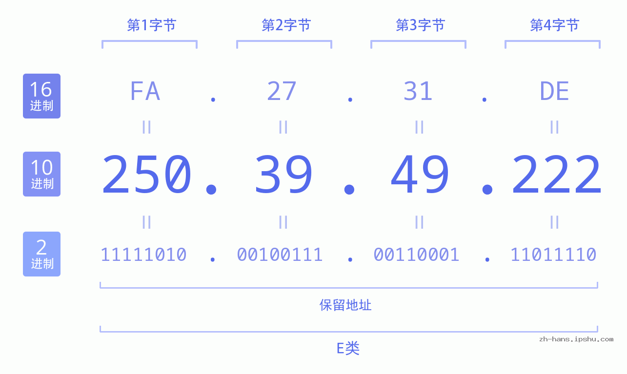 IP地址:250.39.49.222 数据结构图 二进制 十进制 十六进制 IPv4: 250.39.49.222 网络类型 网络号 主机号