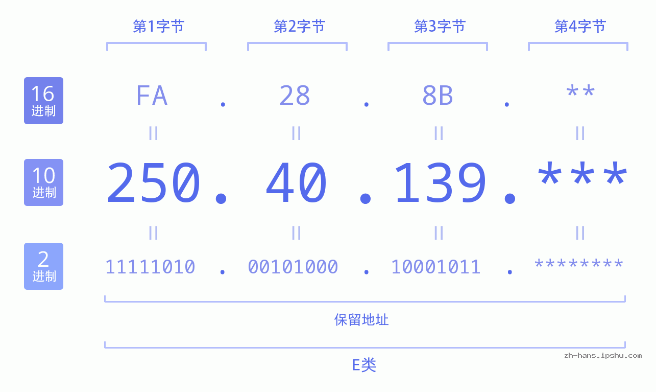IP地址:250.40.139 数据结构图 二进制 十进制 十六进制 IPv4: 250.40.139 网络类型 网络号 主机号