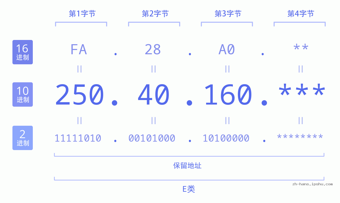 IP地址:250.40.160 数据结构图 二进制 十进制 十六进制 IPv4: 250.40.160 网络类型 网络号 主机号