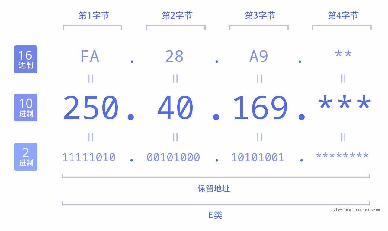 IP地址:250.40.169 数据结构图 二进制 十进制 十六进制 IPv4: 250.40.169 网络类型 网络号 主机号