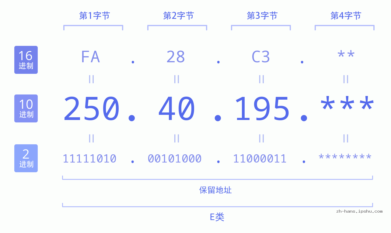 IP地址:250.40.195 数据结构图 二进制 十进制 十六进制 IPv4: 250.40.195 网络类型 网络号 主机号