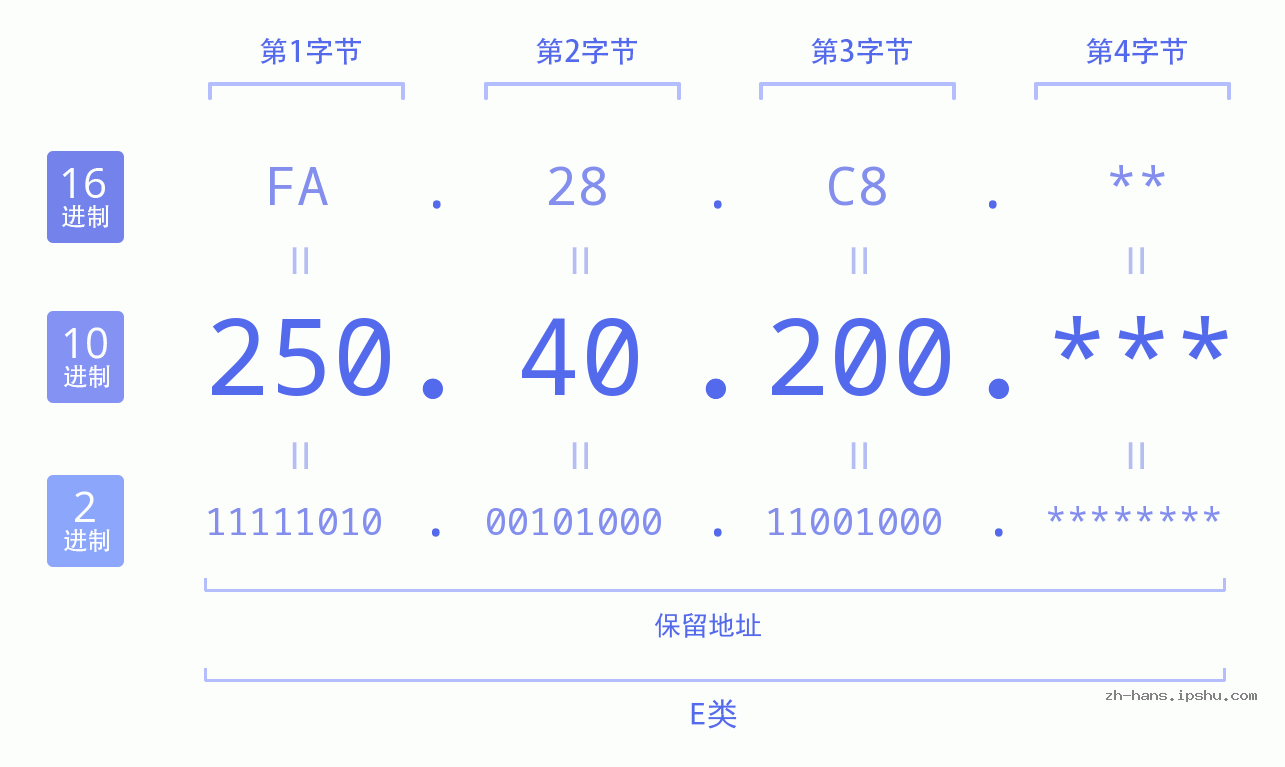 IP地址:250.40.200 数据结构图 二进制 十进制 十六进制 IPv4: 250.40.200 网络类型 网络号 主机号