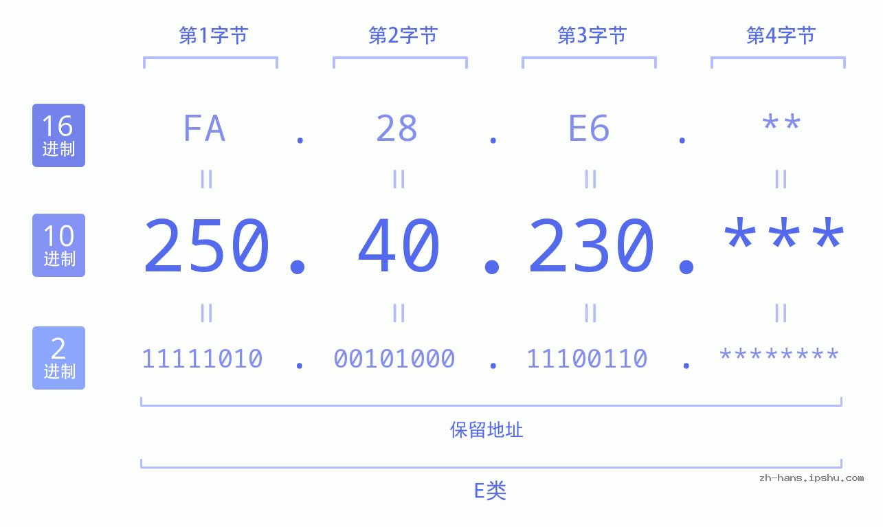 IP地址:250.40.230 数据结构图 二进制 十进制 十六进制 IPv4: 250.40.230 网络类型 网络号 主机号