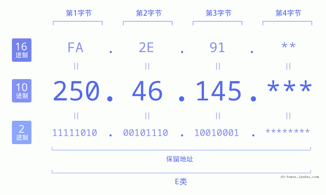 IP地址:250.46.145 数据结构图 二进制 十进制 十六进制 IPv4: 250.46.145 网络类型 网络号 主机号