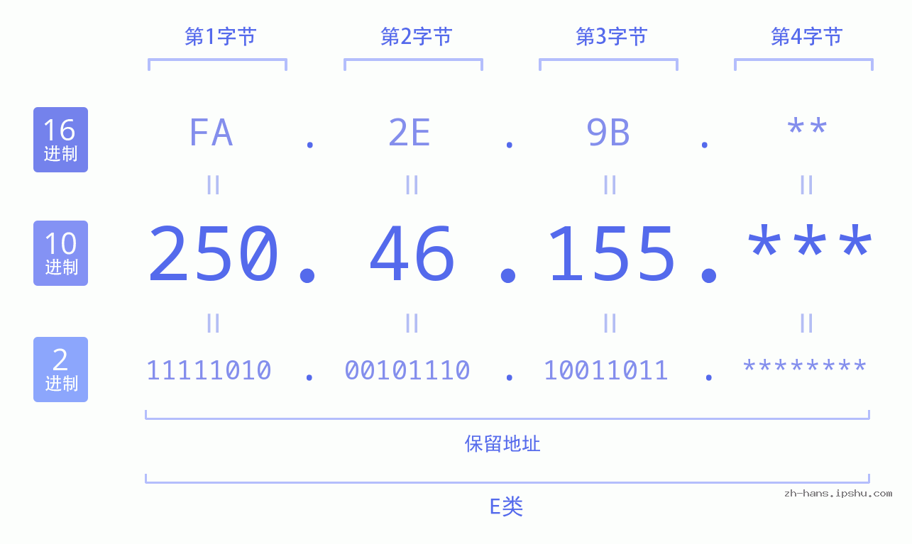 IP地址:250.46.155 数据结构图 二进制 十进制 十六进制 IPv4: 250.46.155 网络类型 网络号 主机号