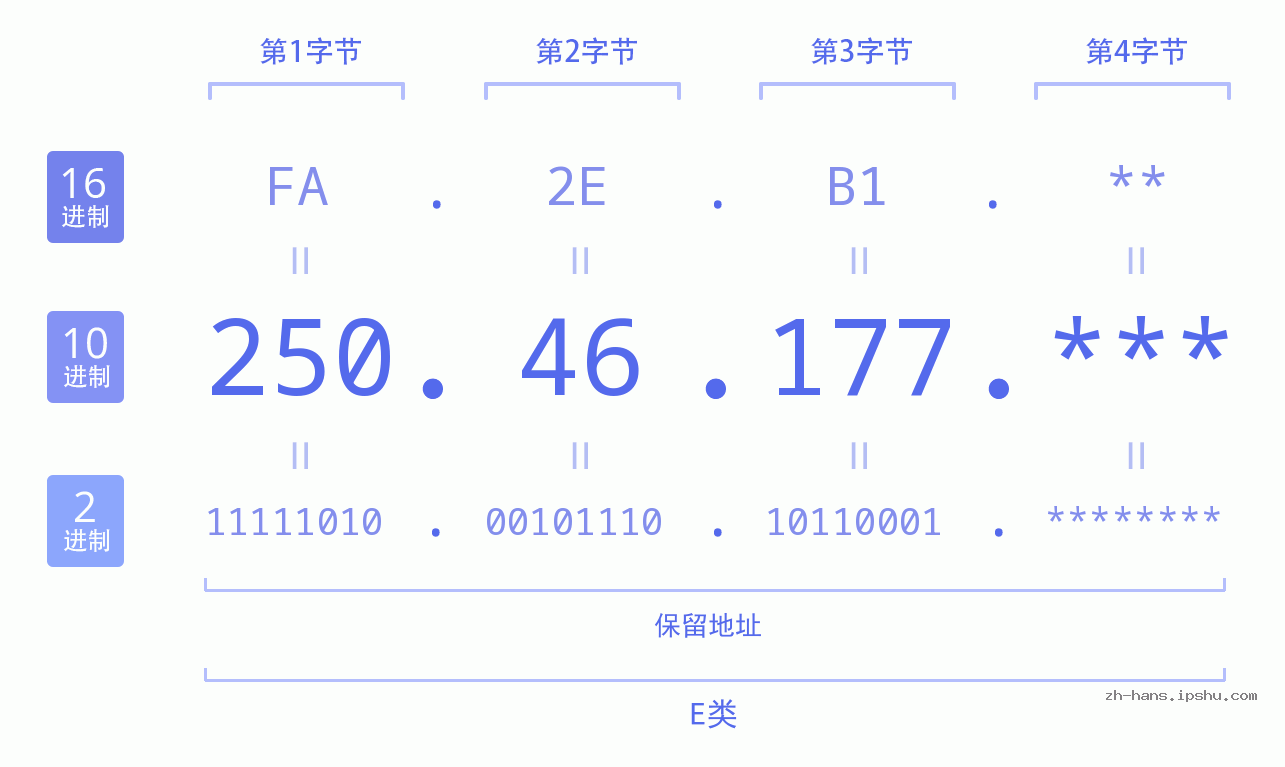 IP地址:250.46.177 数据结构图 二进制 十进制 十六进制 IPv4: 250.46.177 网络类型 网络号 主机号