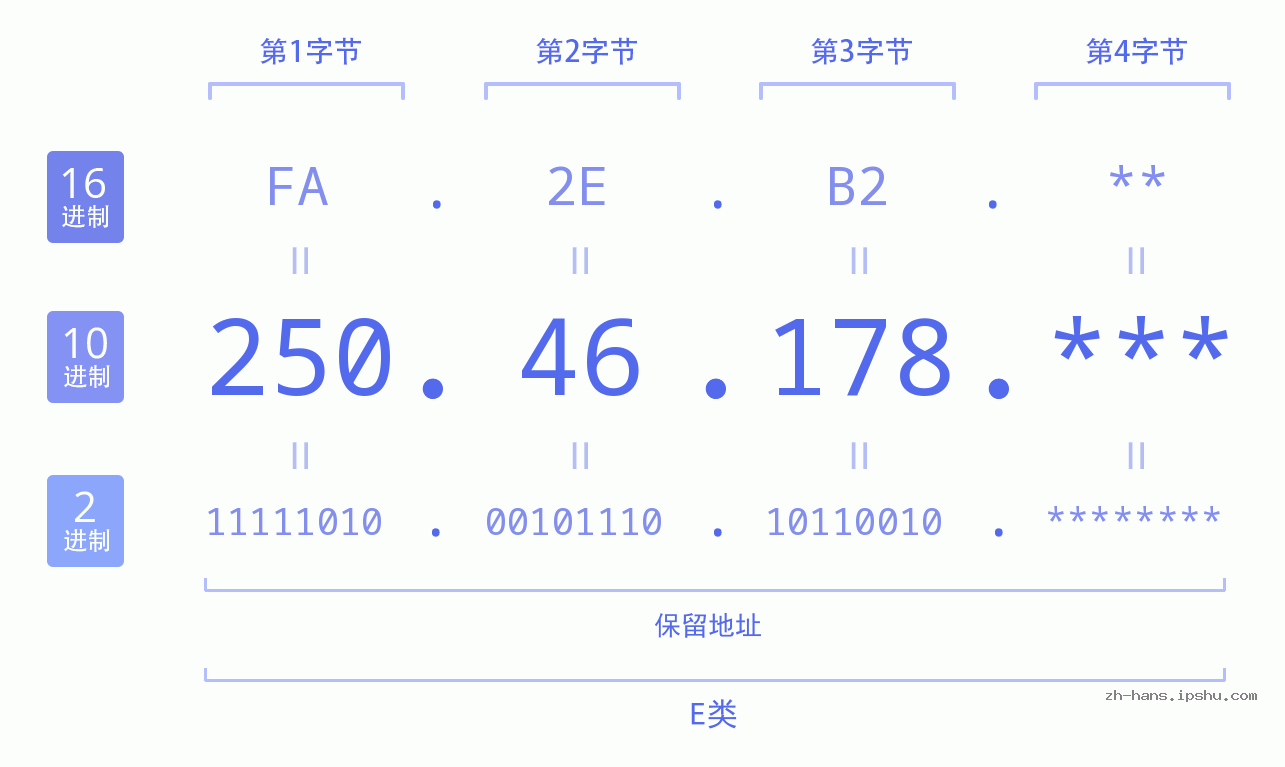 IP地址:250.46.178 数据结构图 二进制 十进制 十六进制 IPv4: 250.46.178 网络类型 网络号 主机号