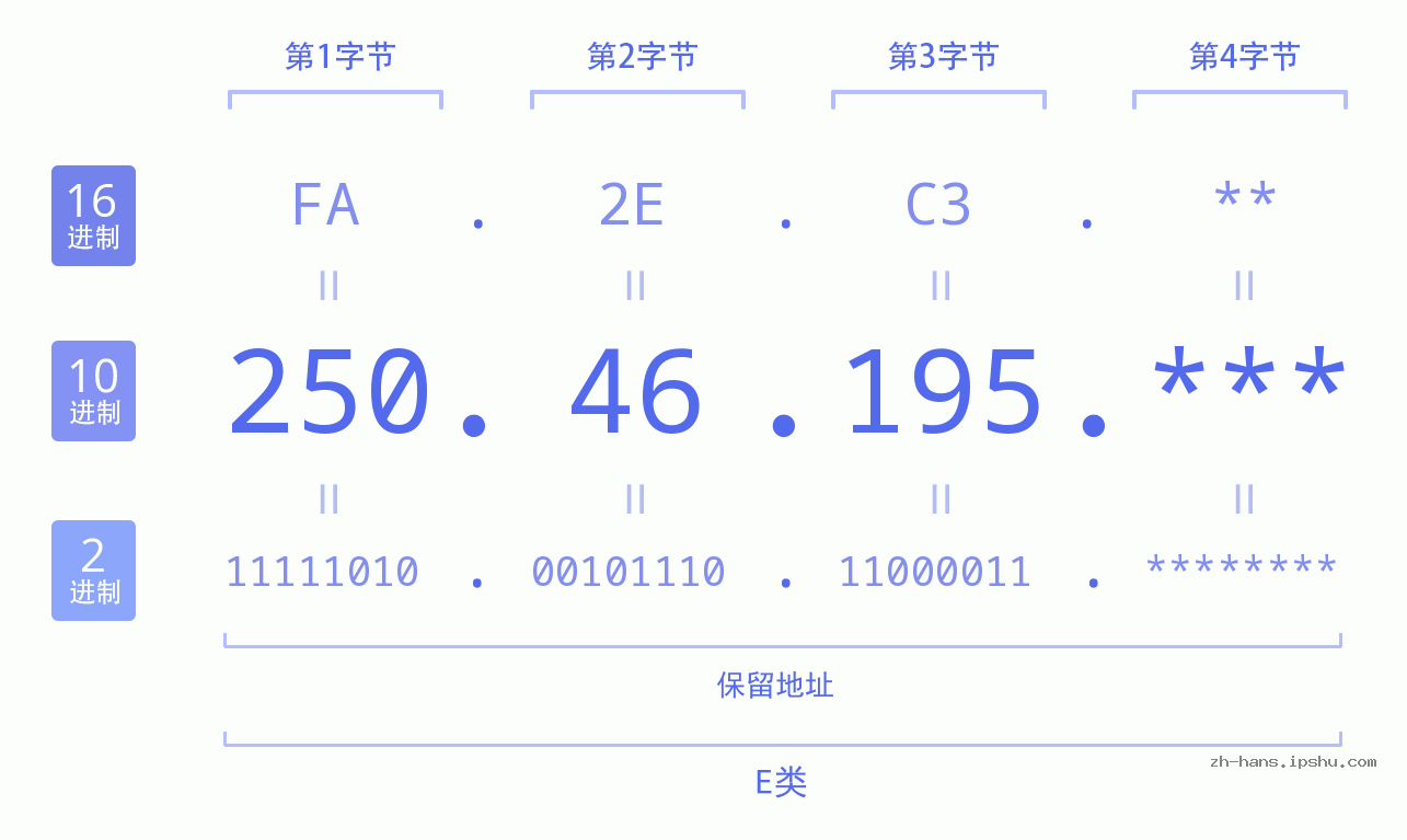 IP地址:250.46.195 数据结构图 二进制 十进制 十六进制 IPv4: 250.46.195 网络类型 网络号 主机号
