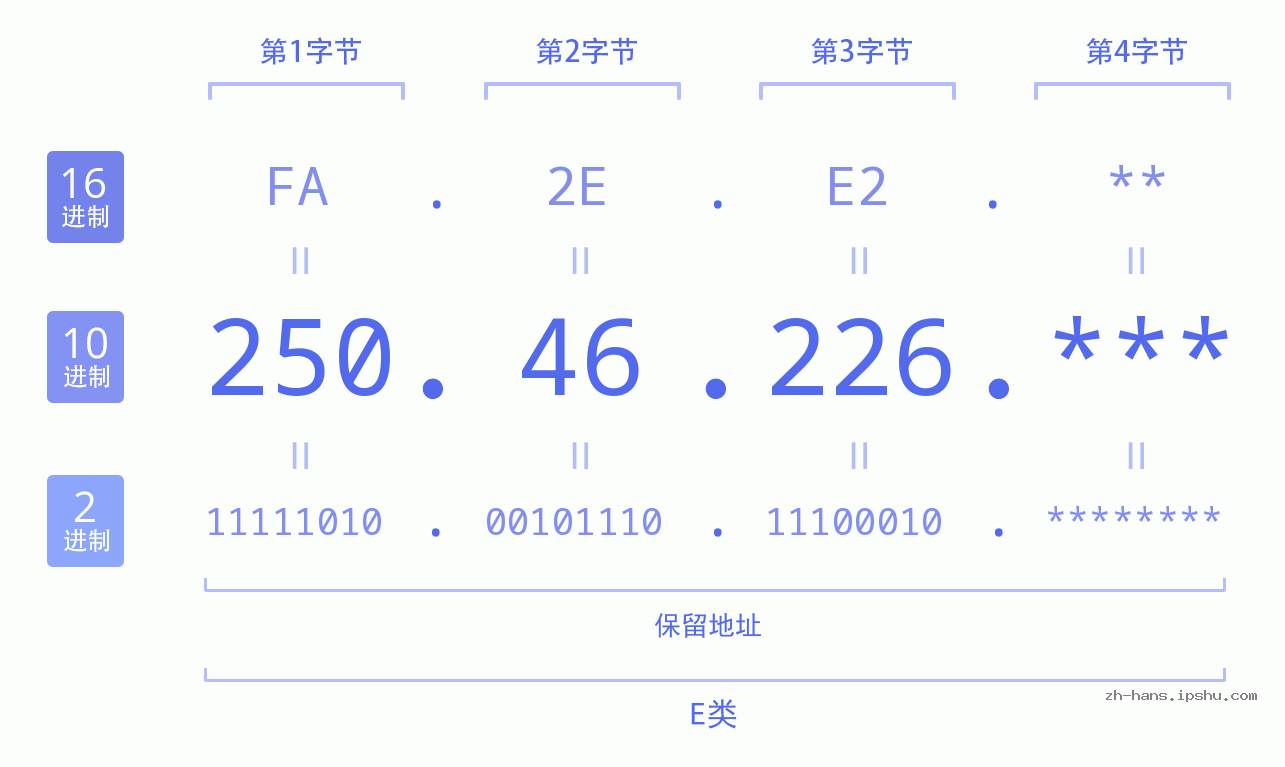 IP地址:250.46.226 数据结构图 二进制 十进制 十六进制 IPv4: 250.46.226 网络类型 网络号 主机号