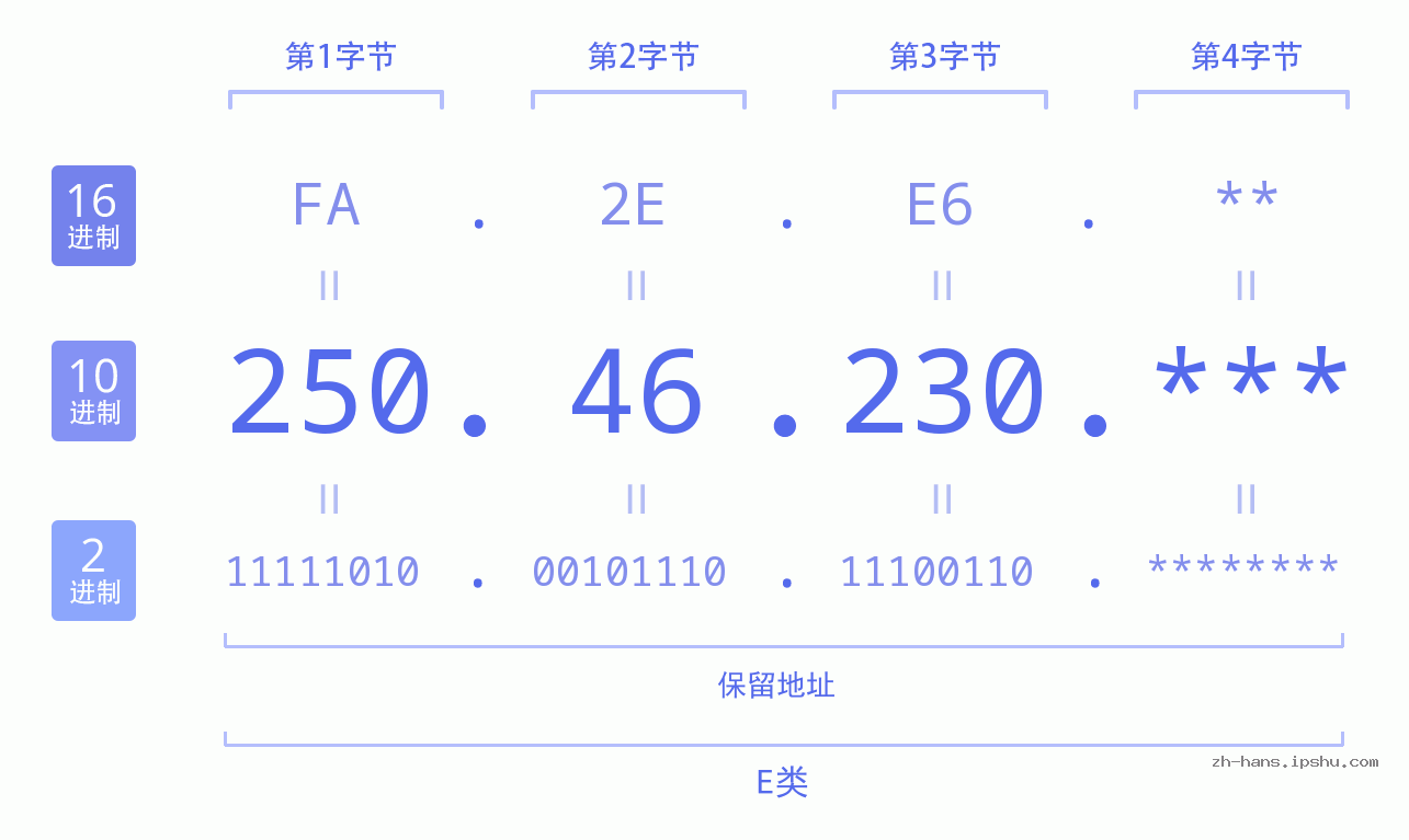 IP地址:250.46.230 数据结构图 二进制 十进制 十六进制 IPv4: 250.46.230 网络类型 网络号 主机号