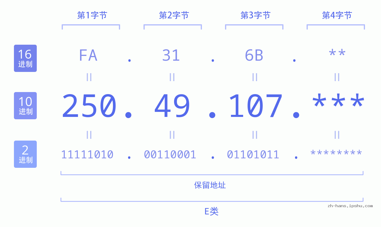 IP地址:250.49.107 数据结构图 二进制 十进制 十六进制 IPv4: 250.49.107 网络类型 网络号 主机号