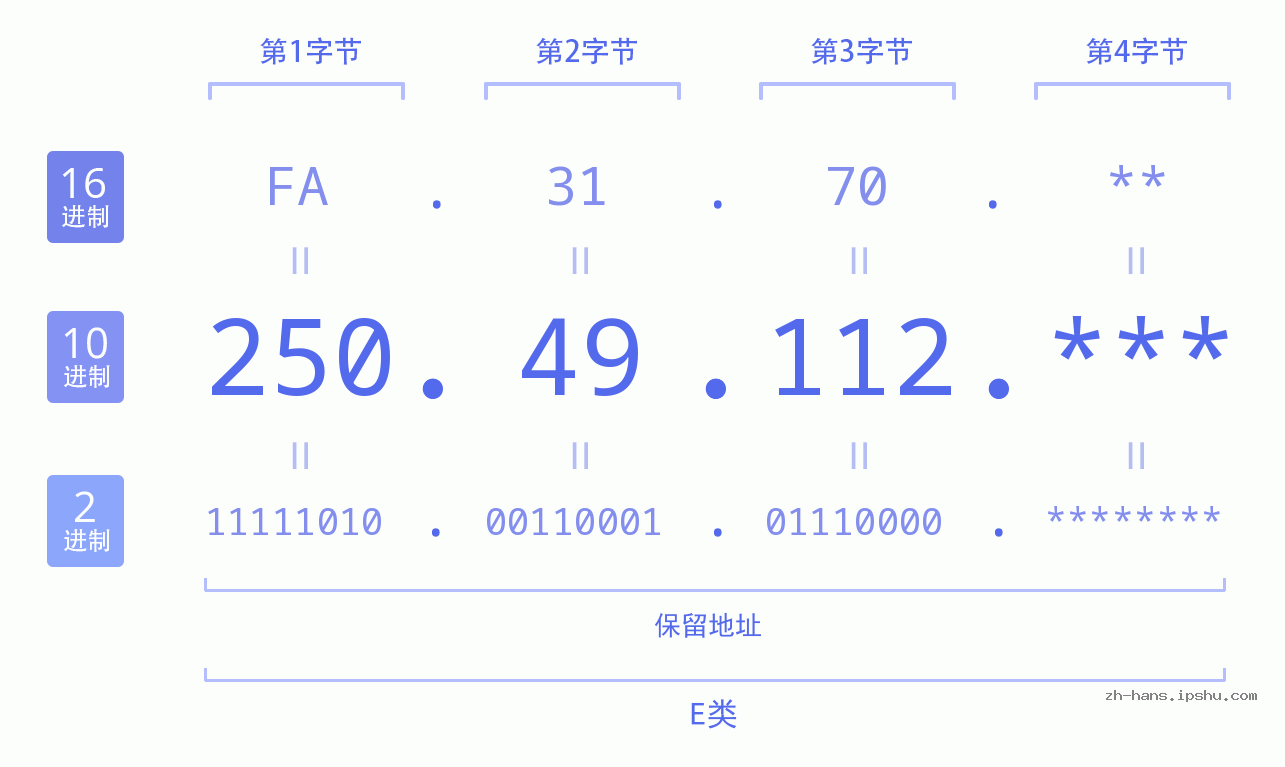 IP地址:250.49.112 数据结构图 二进制 十进制 十六进制 IPv4: 250.49.112 网络类型 网络号 主机号