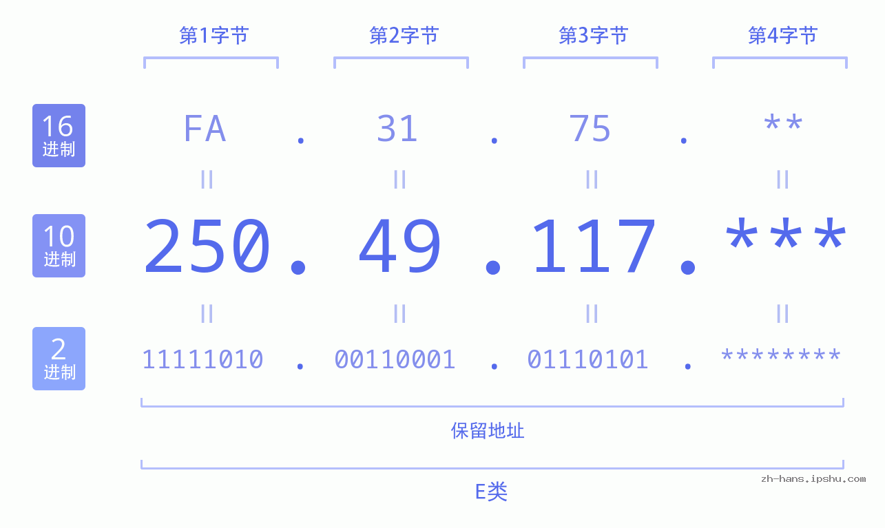 IP地址:250.49.117 数据结构图 二进制 十进制 十六进制 IPv4: 250.49.117 网络类型 网络号 主机号