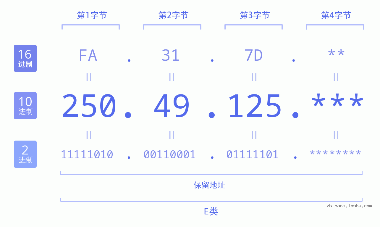 IP地址:250.49.125 数据结构图 二进制 十进制 十六进制 IPv4: 250.49.125 网络类型 网络号 主机号