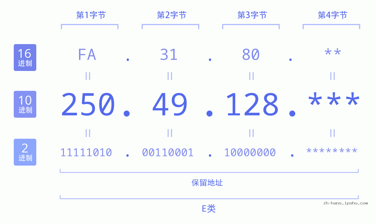 IP地址:250.49.128 数据结构图 二进制 十进制 十六进制 IPv4: 250.49.128 网络类型 网络号 主机号