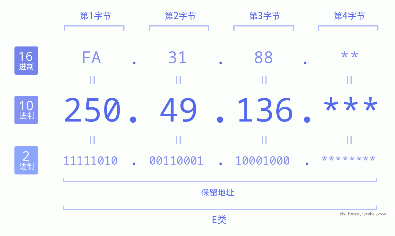 IPv4: 250.49.136 网络类型 网络号 主机号