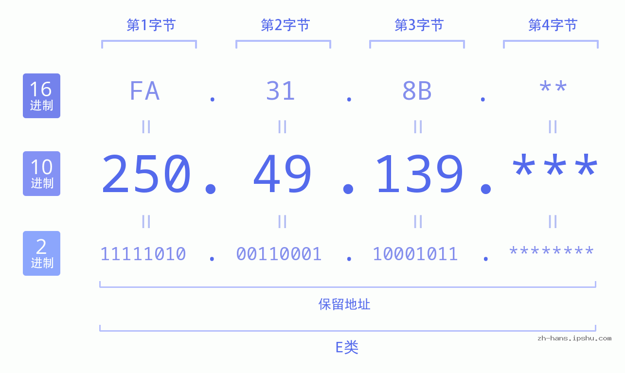 IP地址:250.49.139 数据结构图 二进制 十进制 十六进制 IPv4: 250.49.139 网络类型 网络号 主机号