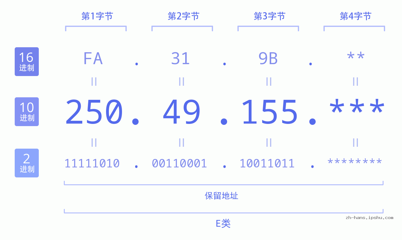 IP地址:250.49.155 数据结构图 二进制 十进制 十六进制 IPv4: 250.49.155 网络类型 网络号 主机号