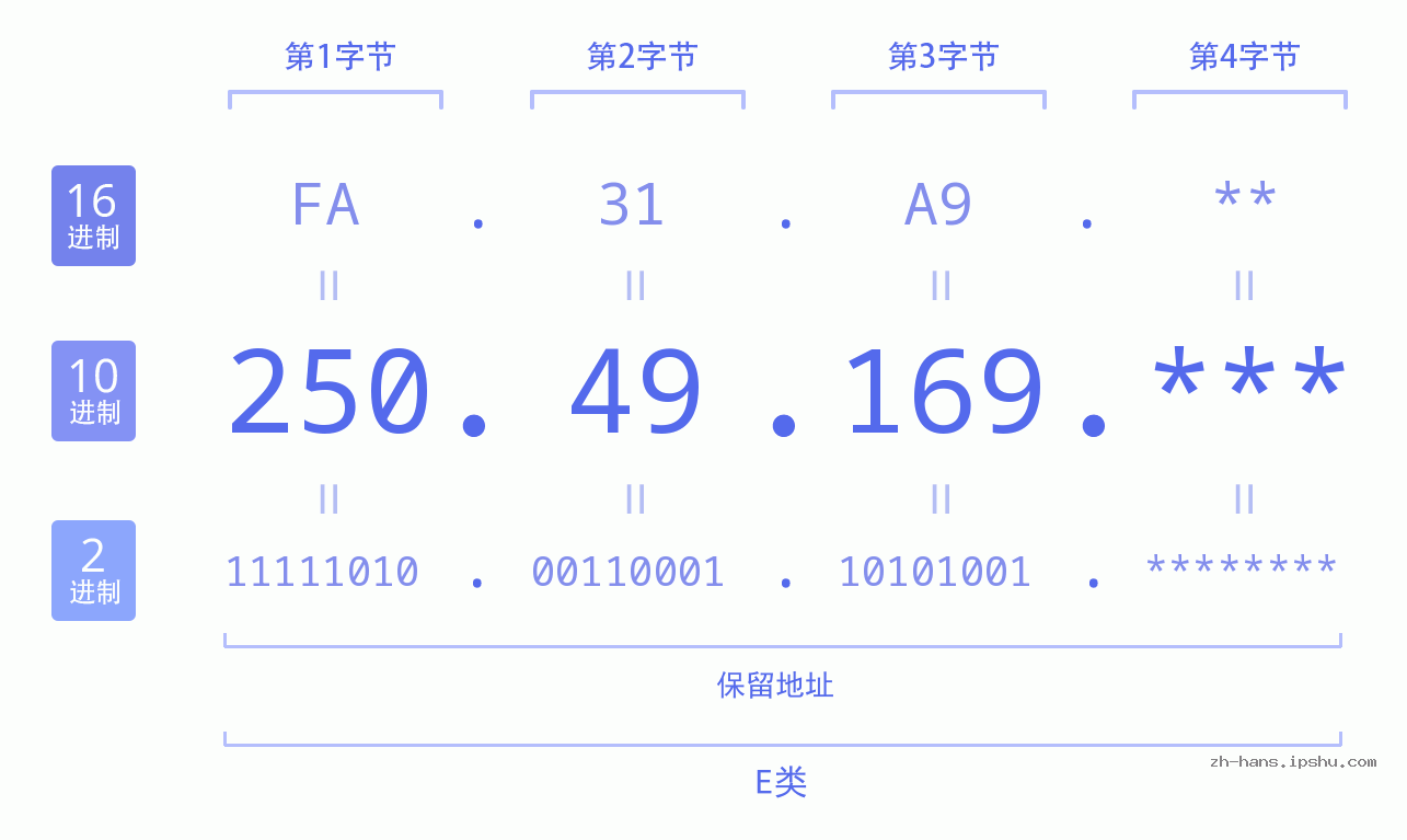 IP地址:250.49.169 数据结构图 二进制 十进制 十六进制 IPv4: 250.49.169 网络类型 网络号 主机号