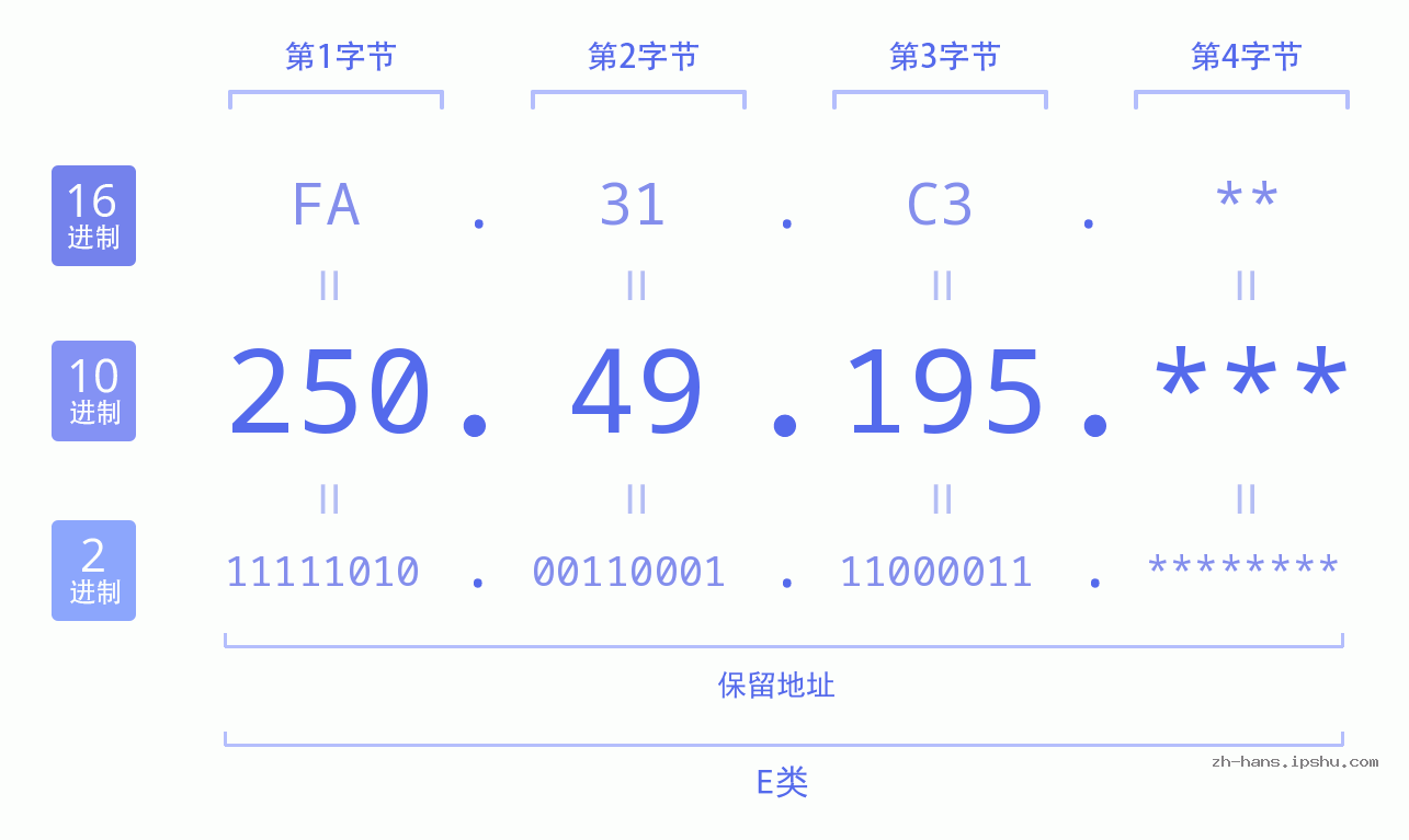 IP地址:250.49.195 数据结构图 二进制 十进制 十六进制 IPv4: 250.49.195 网络类型 网络号 主机号