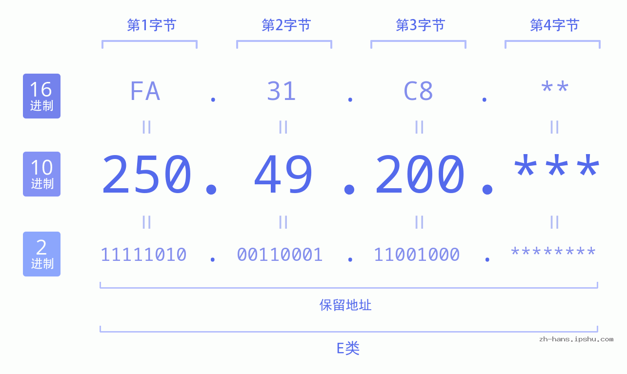 IP地址:250.49.200 数据结构图 二进制 十进制 十六进制 IPv4: 250.49.200 网络类型 网络号 主机号