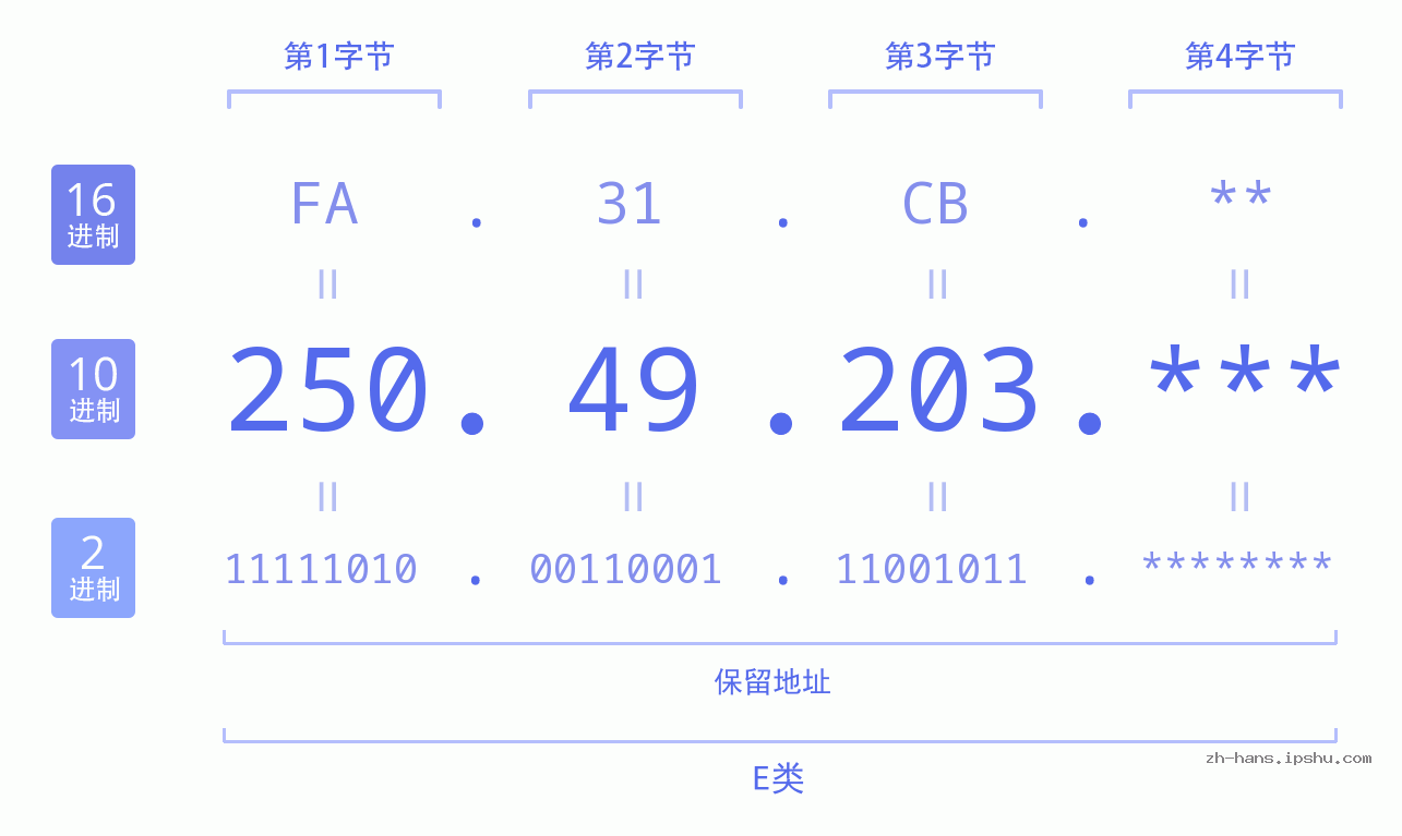 IP地址:250.49.203 数据结构图 二进制 十进制 十六进制 IPv4: 250.49.203 网络类型 网络号 主机号