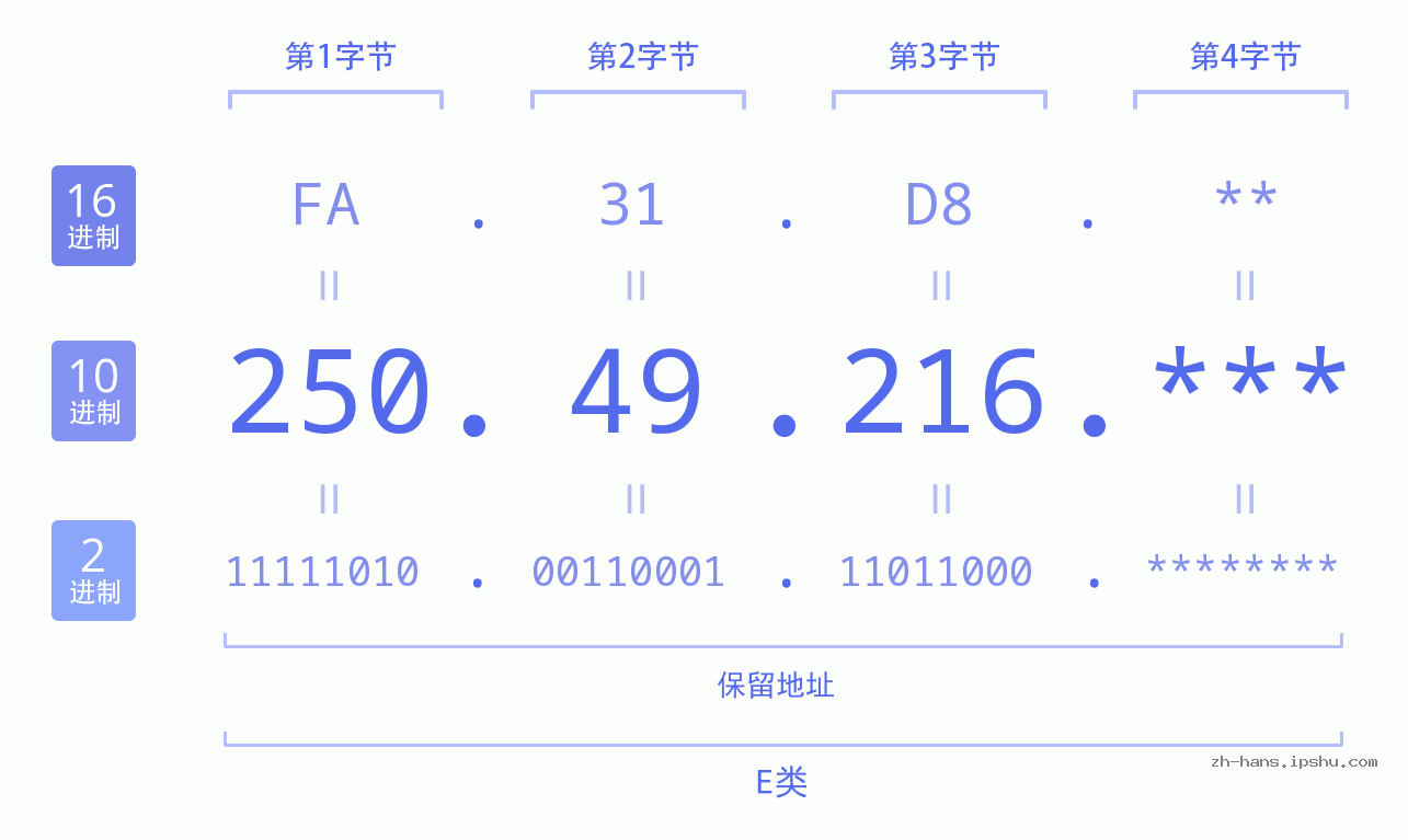 IP地址:250.49.216 数据结构图 二进制 十进制 十六进制 IPv4: 250.49.216 网络类型 网络号 主机号