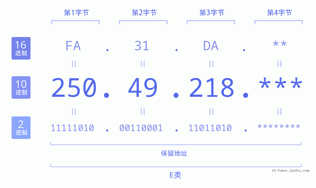 IP地址:250.49.218 数据结构图 二进制 十进制 十六进制 IPv4: 250.49.218 网络类型 网络号 主机号