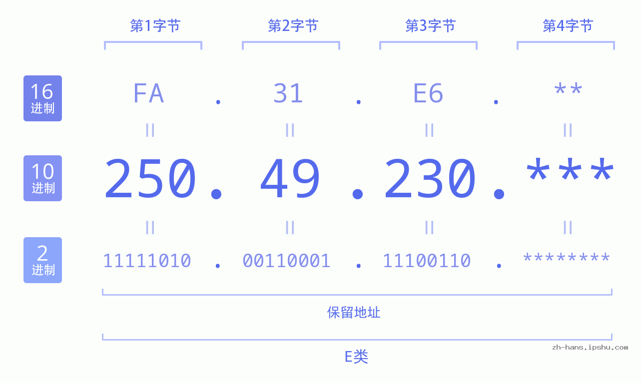 IP地址:250.49.230 数据结构图 二进制 十进制 十六进制 IPv4: 250.49.230 网络类型 网络号 主机号