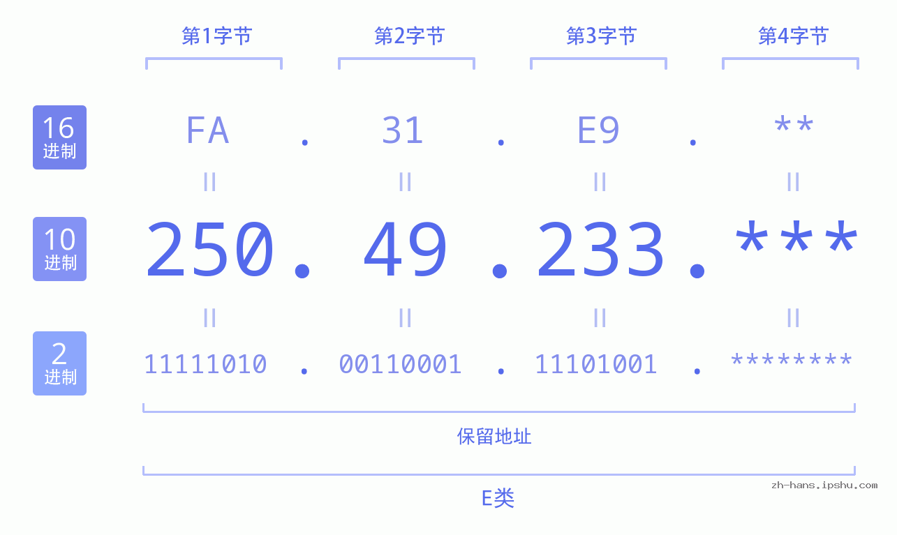 IP地址:250.49.233 数据结构图 二进制 十进制 十六进制 IPv4: 250.49.233 网络类型 网络号 主机号