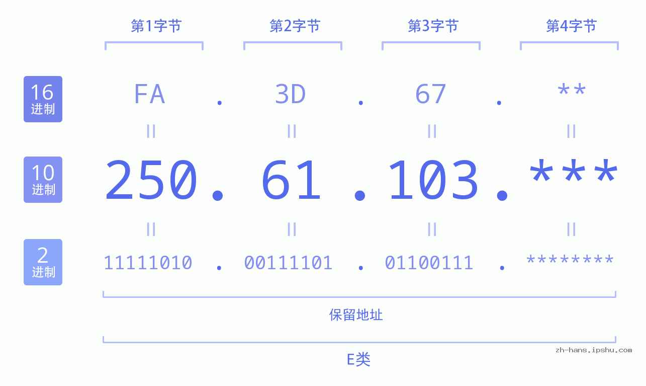 IP地址:250.61.103 数据结构图 二进制 十进制 十六进制 IPv4: 250.61.103 网络类型 网络号 主机号