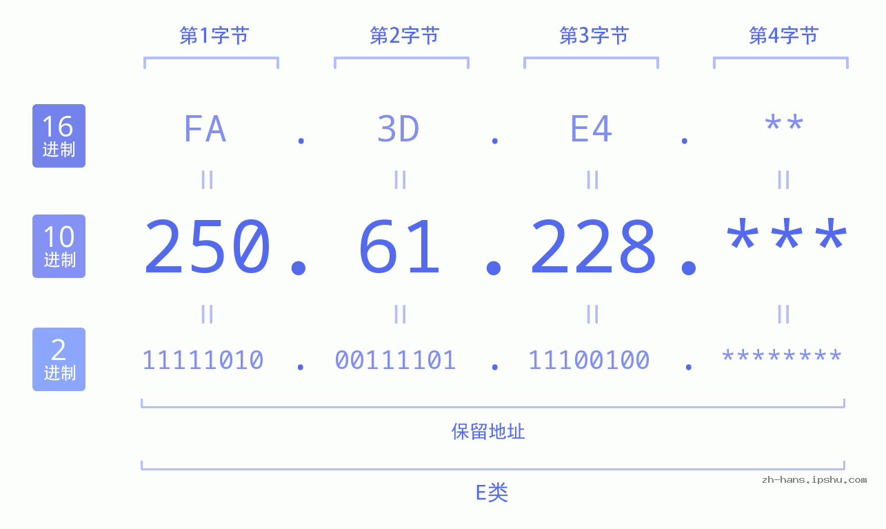 IP地址:250.61.228 数据结构图 二进制 十进制 十六进制 IPv4: 250.61.228 网络类型 网络号 主机号