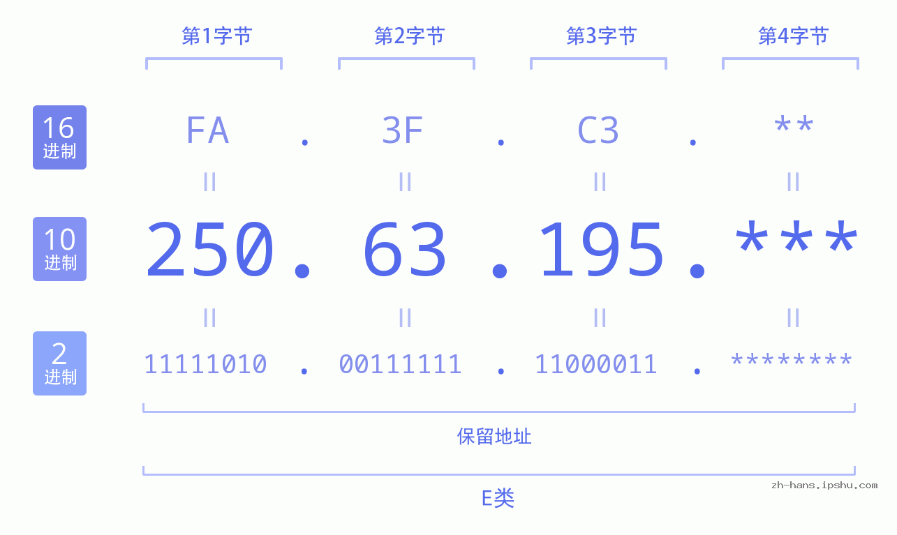 IP地址:250.63.195 数据结构图 二进制 十进制 十六进制 IPv4: 250.63.195 网络类型 网络号 主机号