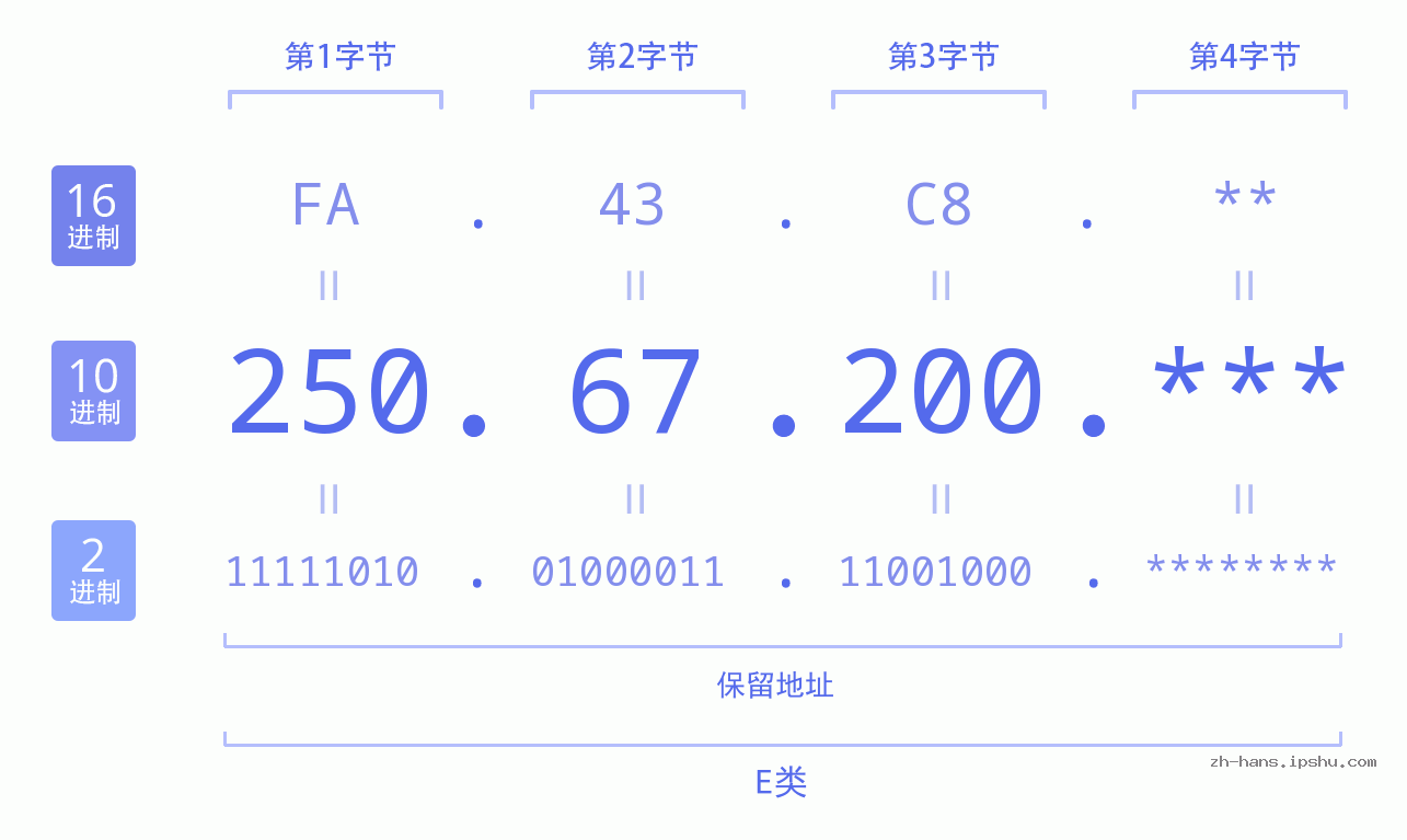 IP地址:250.67.200 数据结构图 二进制 十进制 十六进制 IPv4: 250.67.200 网络类型 网络号 主机号
