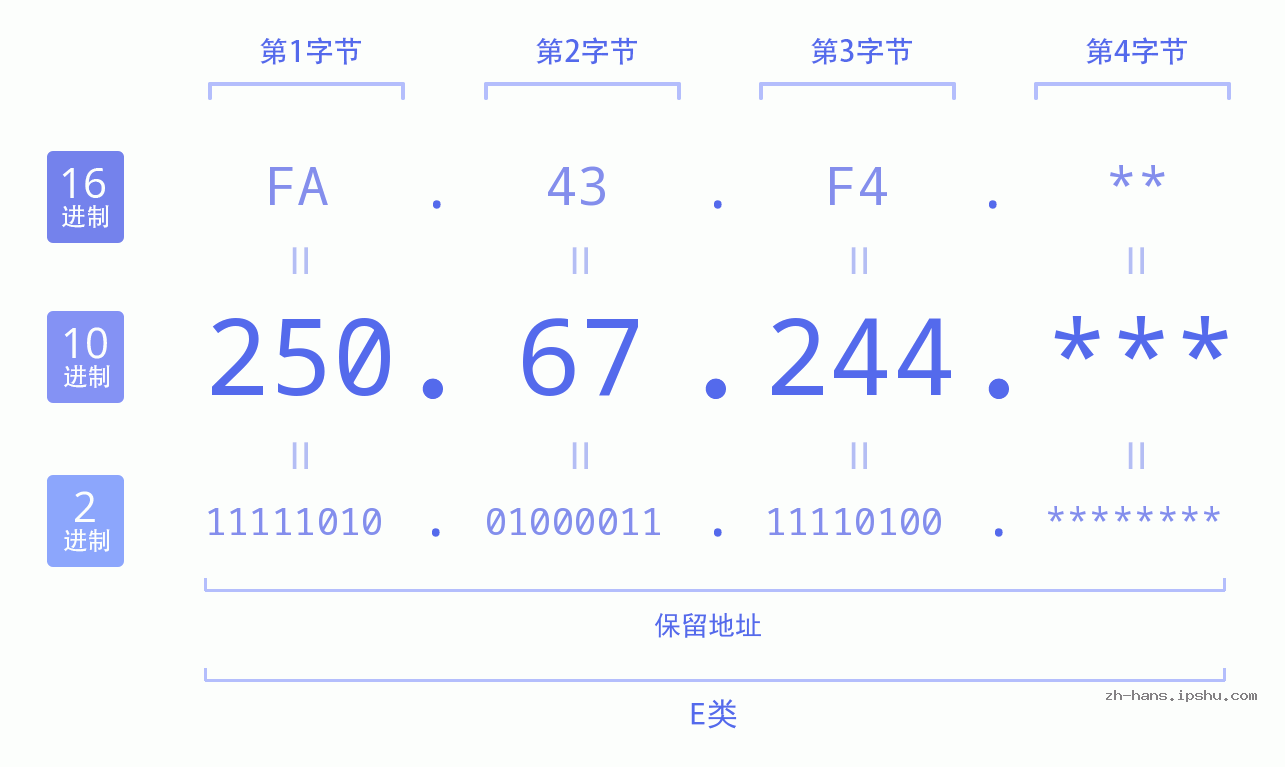 IP地址:250.67.244 数据结构图 二进制 十进制 十六进制 IPv4: 250.67.244 网络类型 网络号 主机号