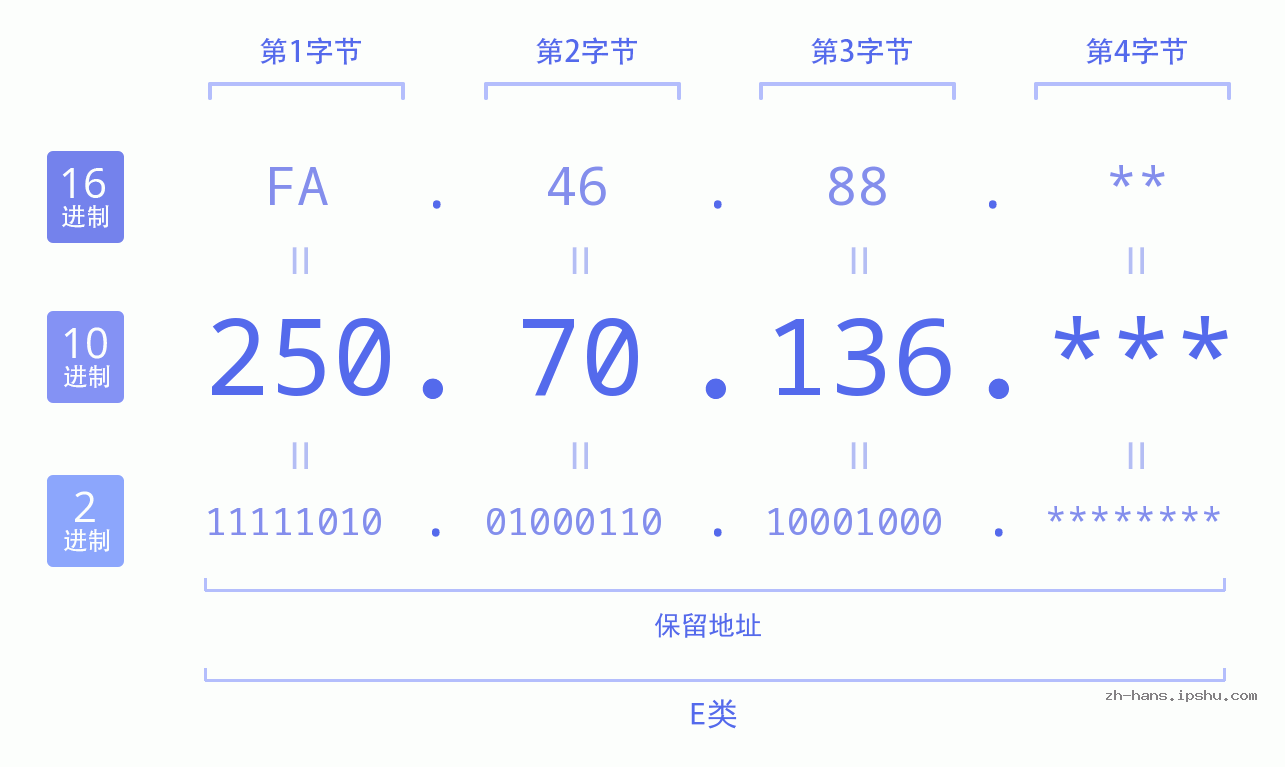 IPv4: 250.70.136 网络类型 网络号 主机号