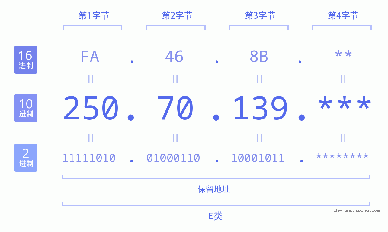 IP地址:250.70.139 数据结构图 二进制 十进制 十六进制 IPv4: 250.70.139 网络类型 网络号 主机号